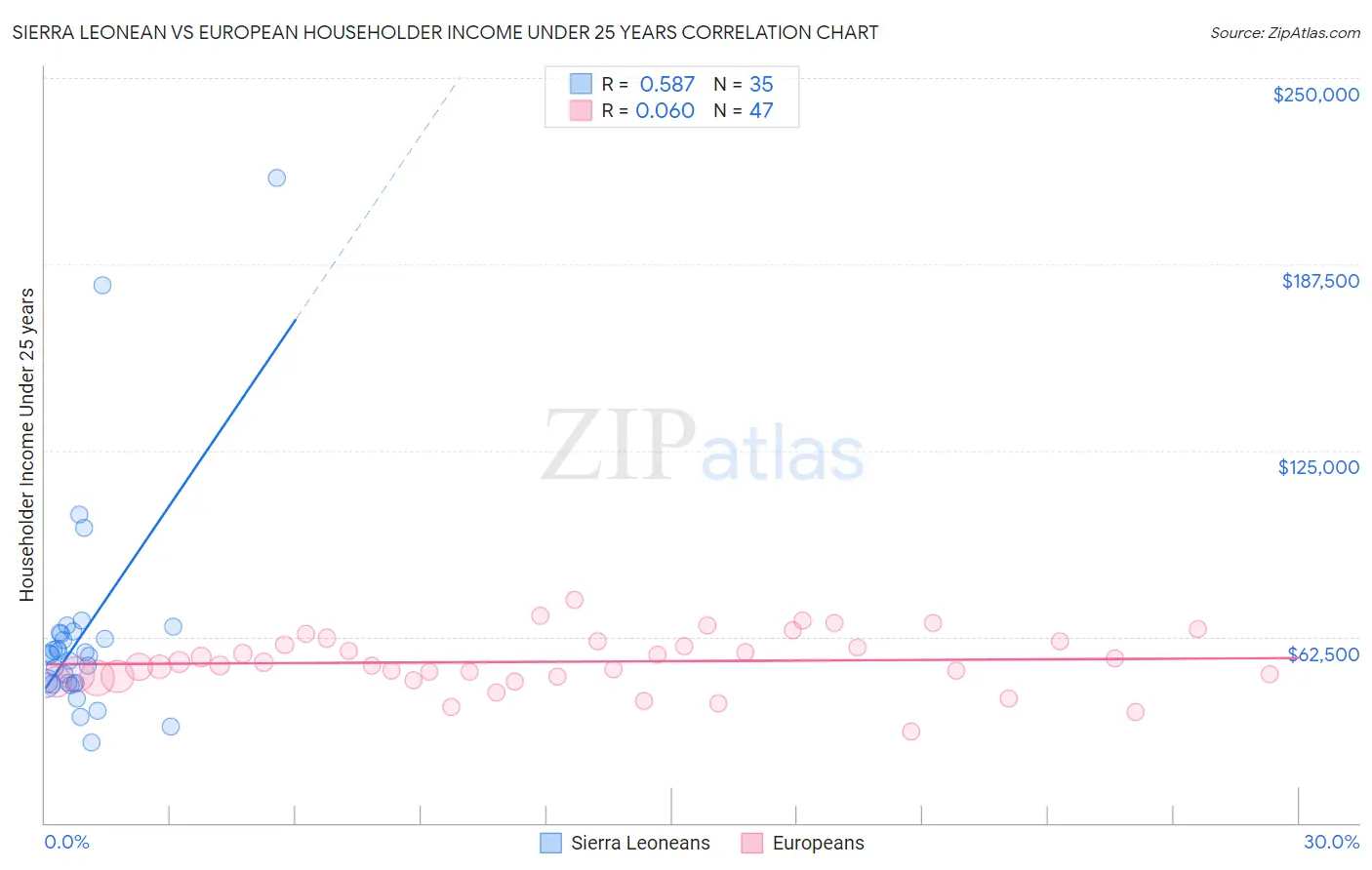 Sierra Leonean vs European Householder Income Under 25 years