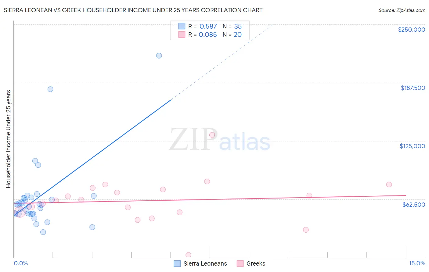 Sierra Leonean vs Greek Householder Income Under 25 years