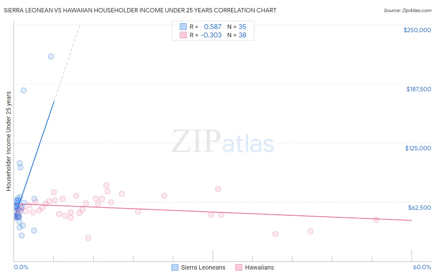 Sierra Leonean vs Hawaiian Householder Income Under 25 years