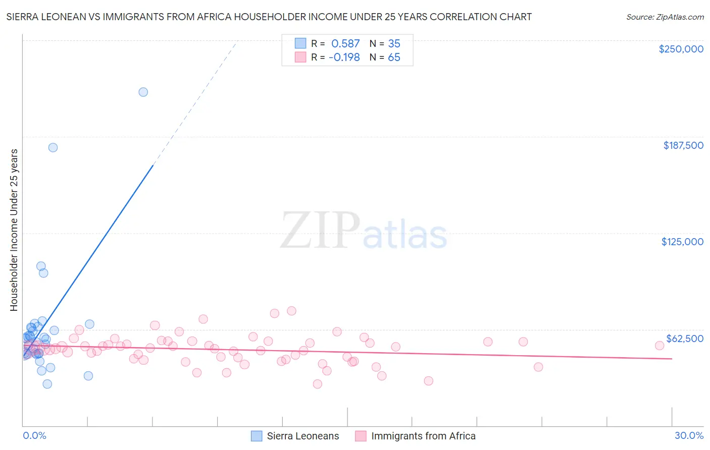 Sierra Leonean vs Immigrants from Africa Householder Income Under 25 years
