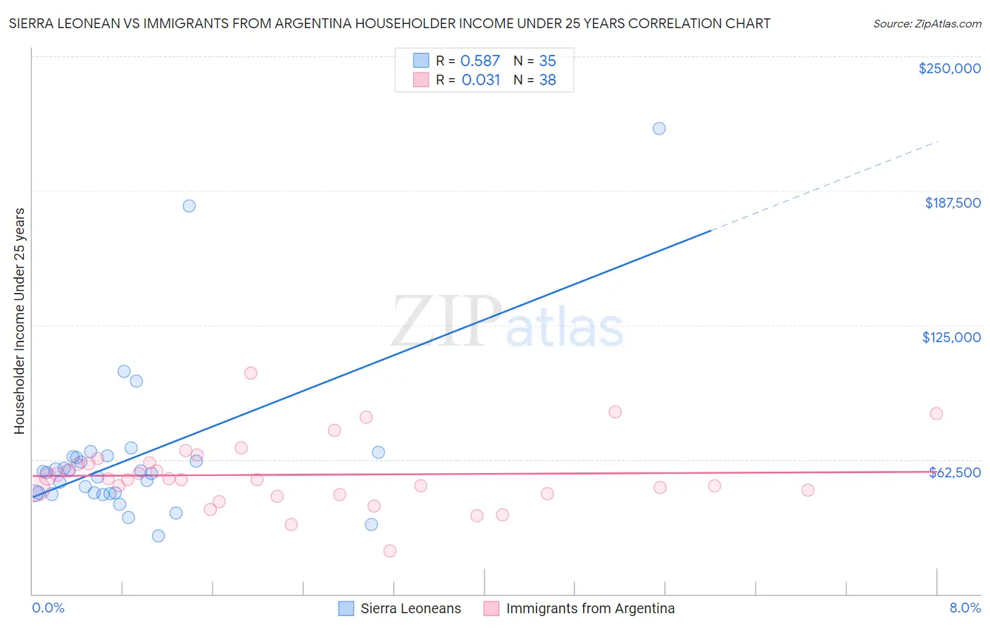 Sierra Leonean vs Immigrants from Argentina Householder Income Under 25 years