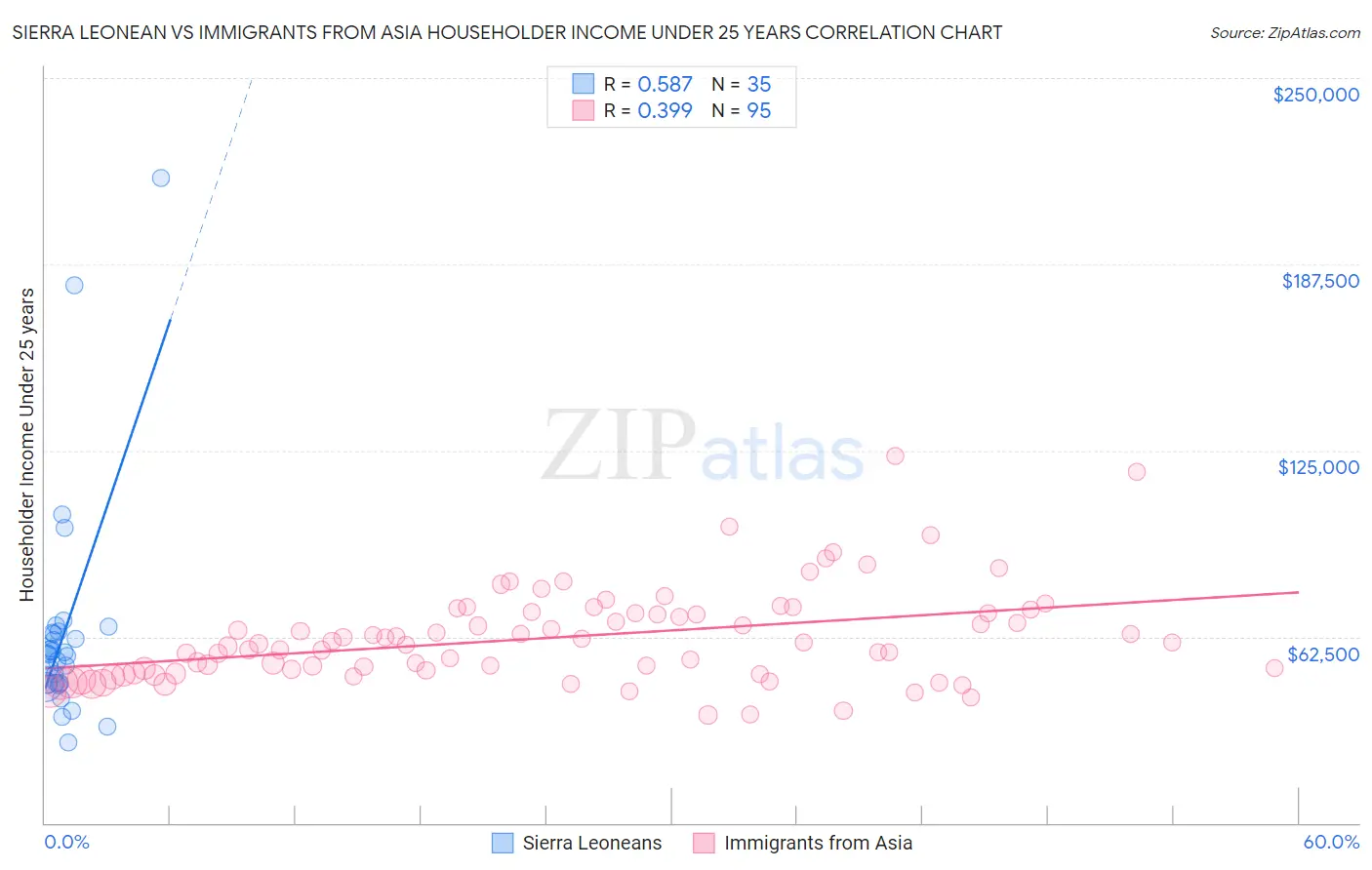 Sierra Leonean vs Immigrants from Asia Householder Income Under 25 years