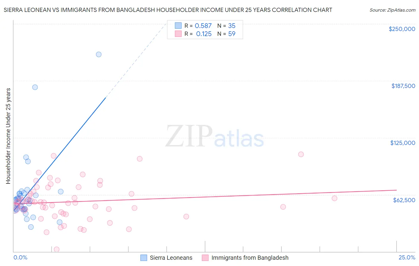 Sierra Leonean vs Immigrants from Bangladesh Householder Income Under 25 years