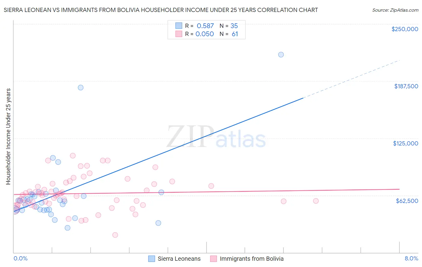 Sierra Leonean vs Immigrants from Bolivia Householder Income Under 25 years