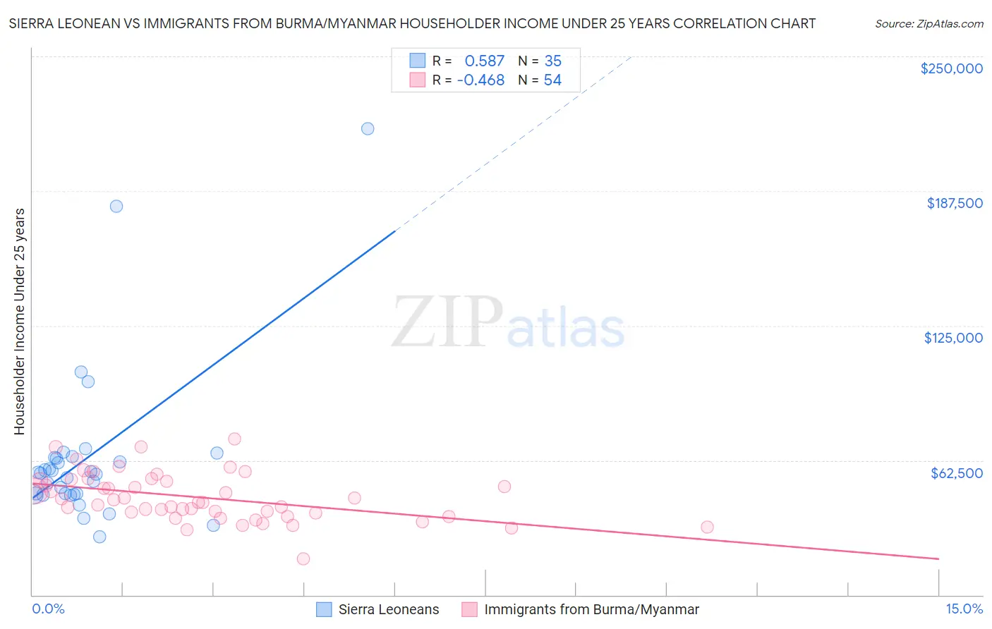 Sierra Leonean vs Immigrants from Burma/Myanmar Householder Income Under 25 years