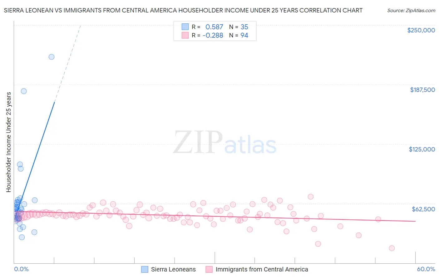 Sierra Leonean vs Immigrants from Central America Householder Income Under 25 years