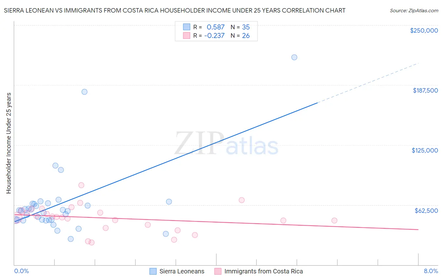 Sierra Leonean vs Immigrants from Costa Rica Householder Income Under 25 years