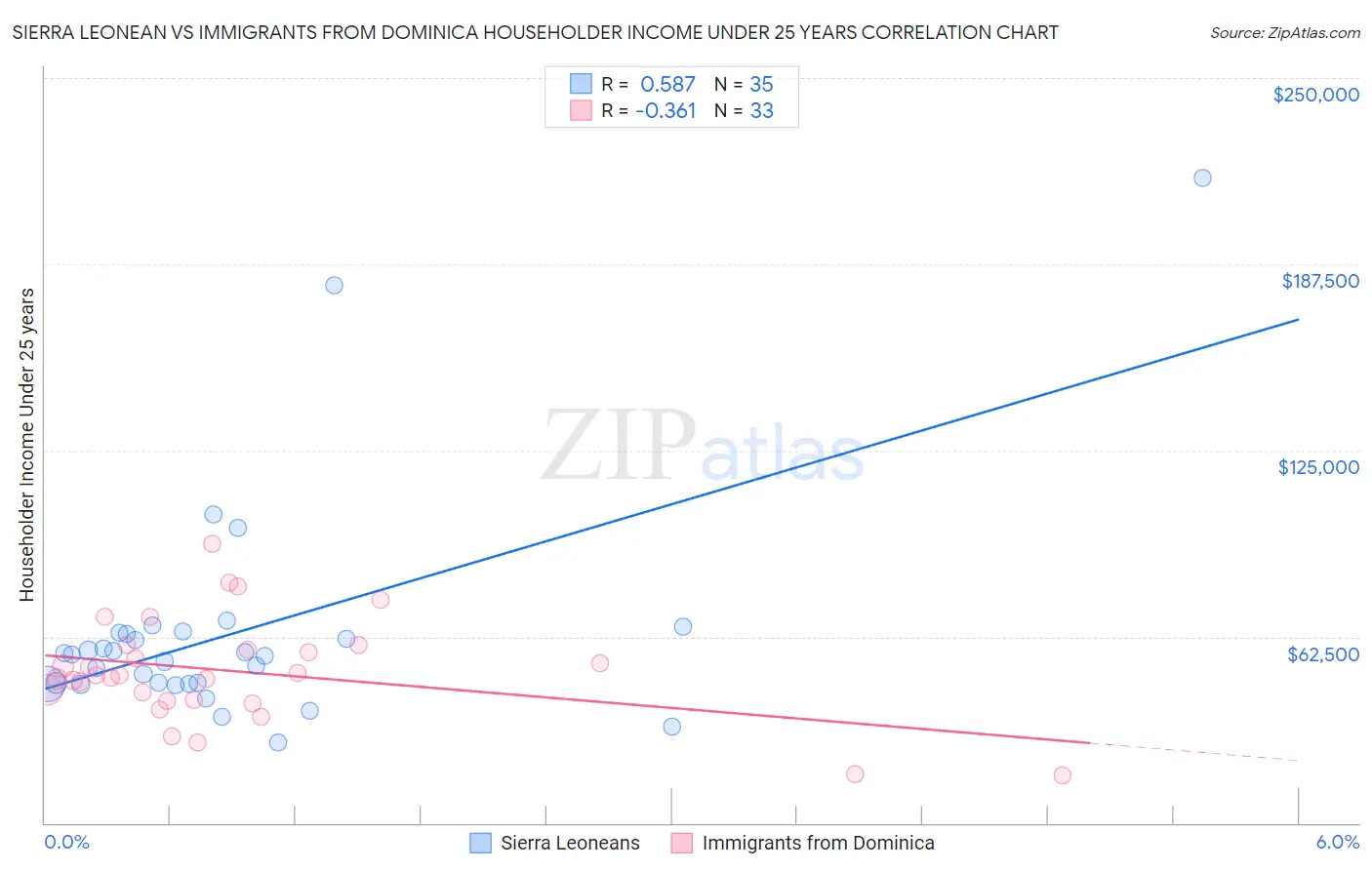 Sierra Leonean vs Immigrants from Dominica Householder Income Under 25 years