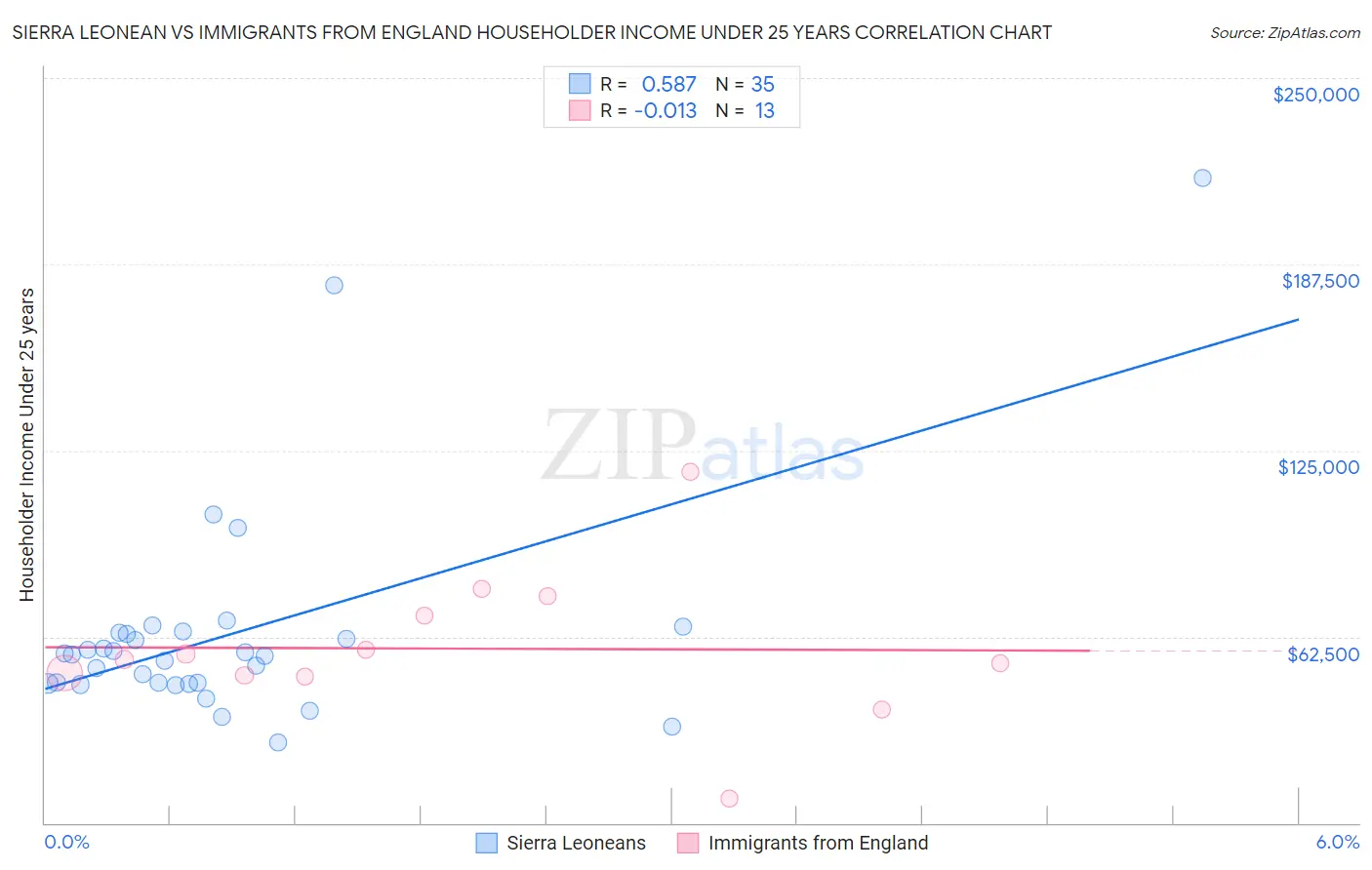 Sierra Leonean vs Immigrants from England Householder Income Under 25 years