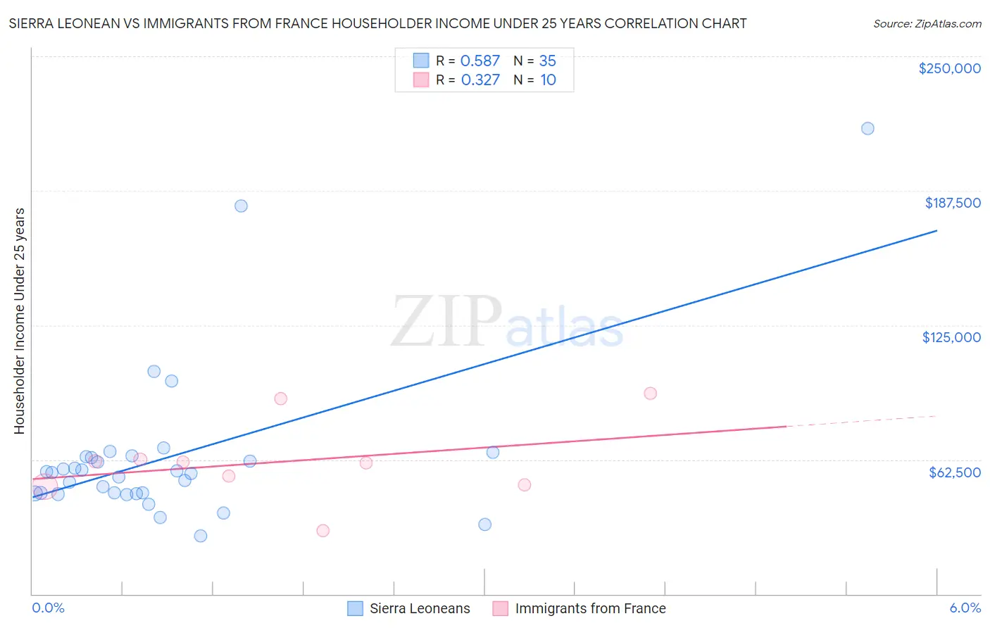 Sierra Leonean vs Immigrants from France Householder Income Under 25 years