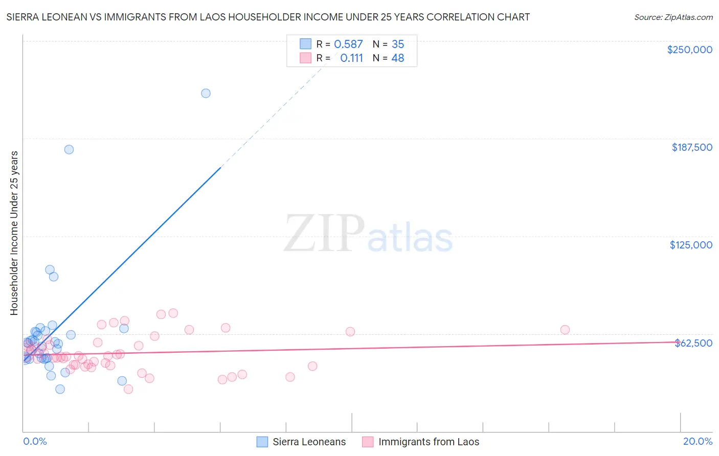 Sierra Leonean vs Immigrants from Laos Householder Income Under 25 years