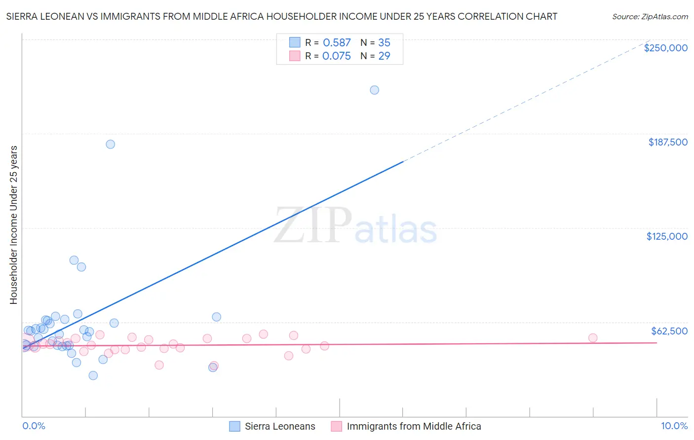 Sierra Leonean vs Immigrants from Middle Africa Householder Income Under 25 years