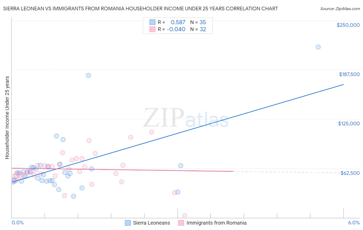 Sierra Leonean vs Immigrants from Romania Householder Income Under 25 years