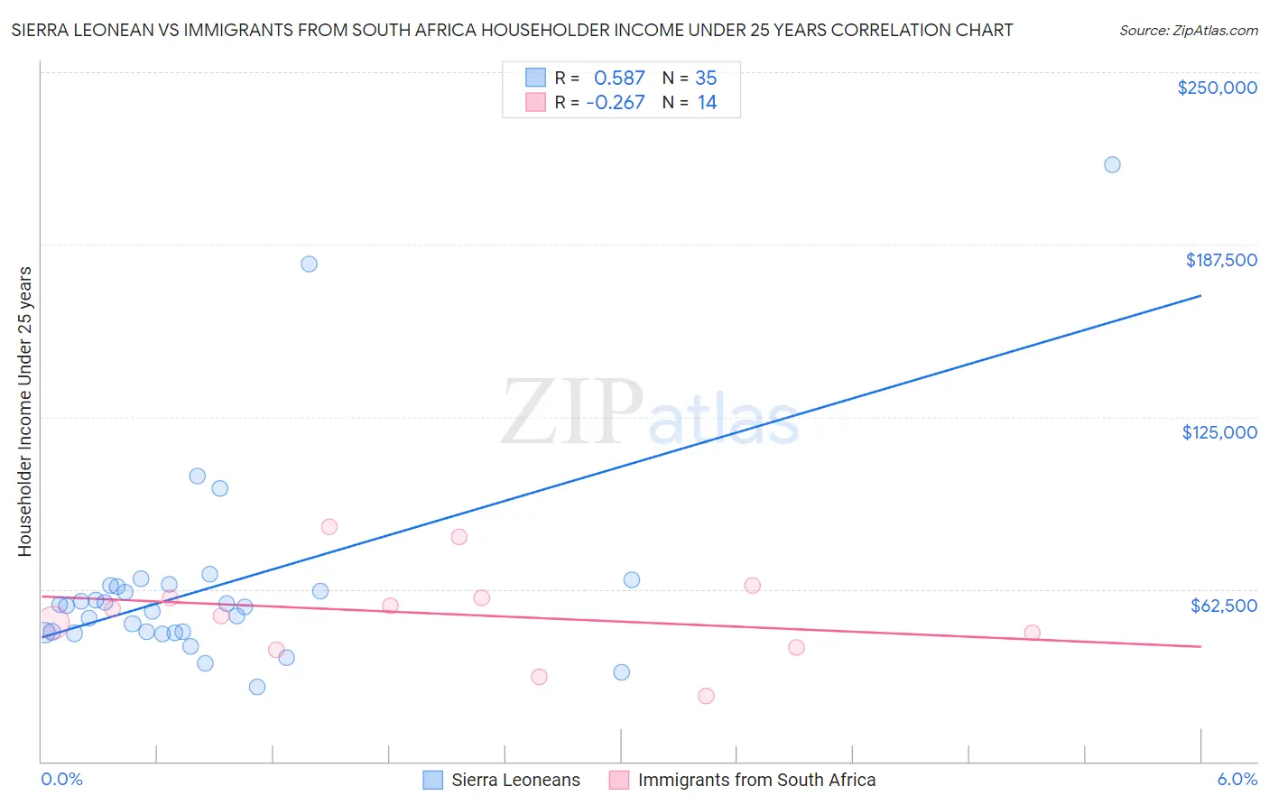 Sierra Leonean vs Immigrants from South Africa Householder Income Under 25 years