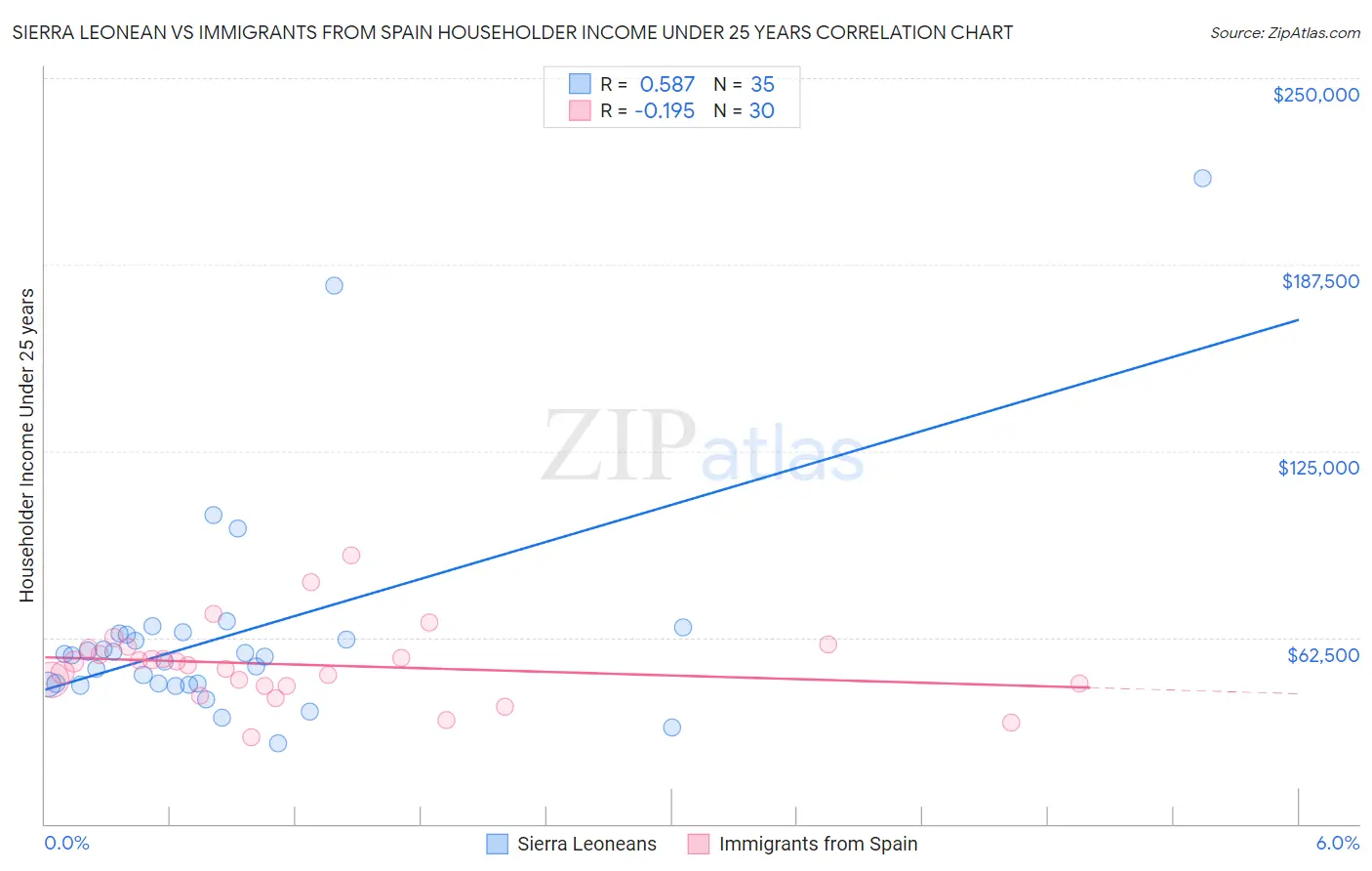 Sierra Leonean vs Immigrants from Spain Householder Income Under 25 years