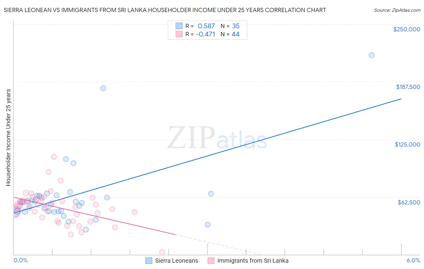 Sierra Leonean vs Immigrants from Sri Lanka Householder Income Under 25 years