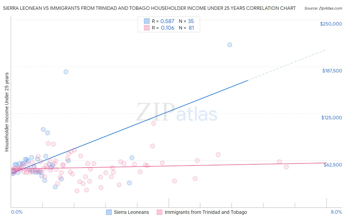 Sierra Leonean vs Immigrants from Trinidad and Tobago Householder Income Under 25 years
