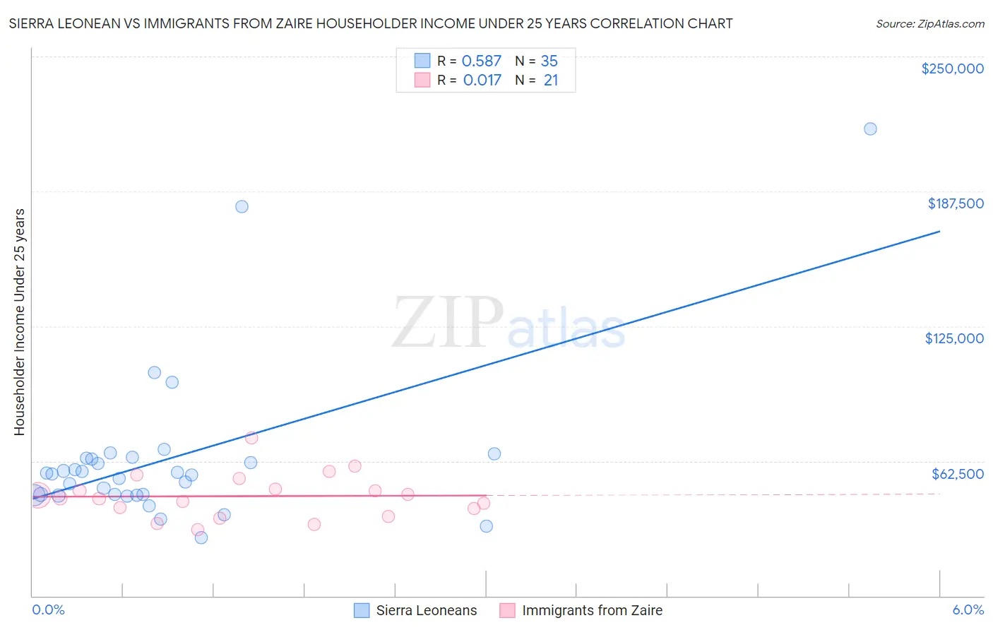 Sierra Leonean vs Immigrants from Zaire Householder Income Under 25 years