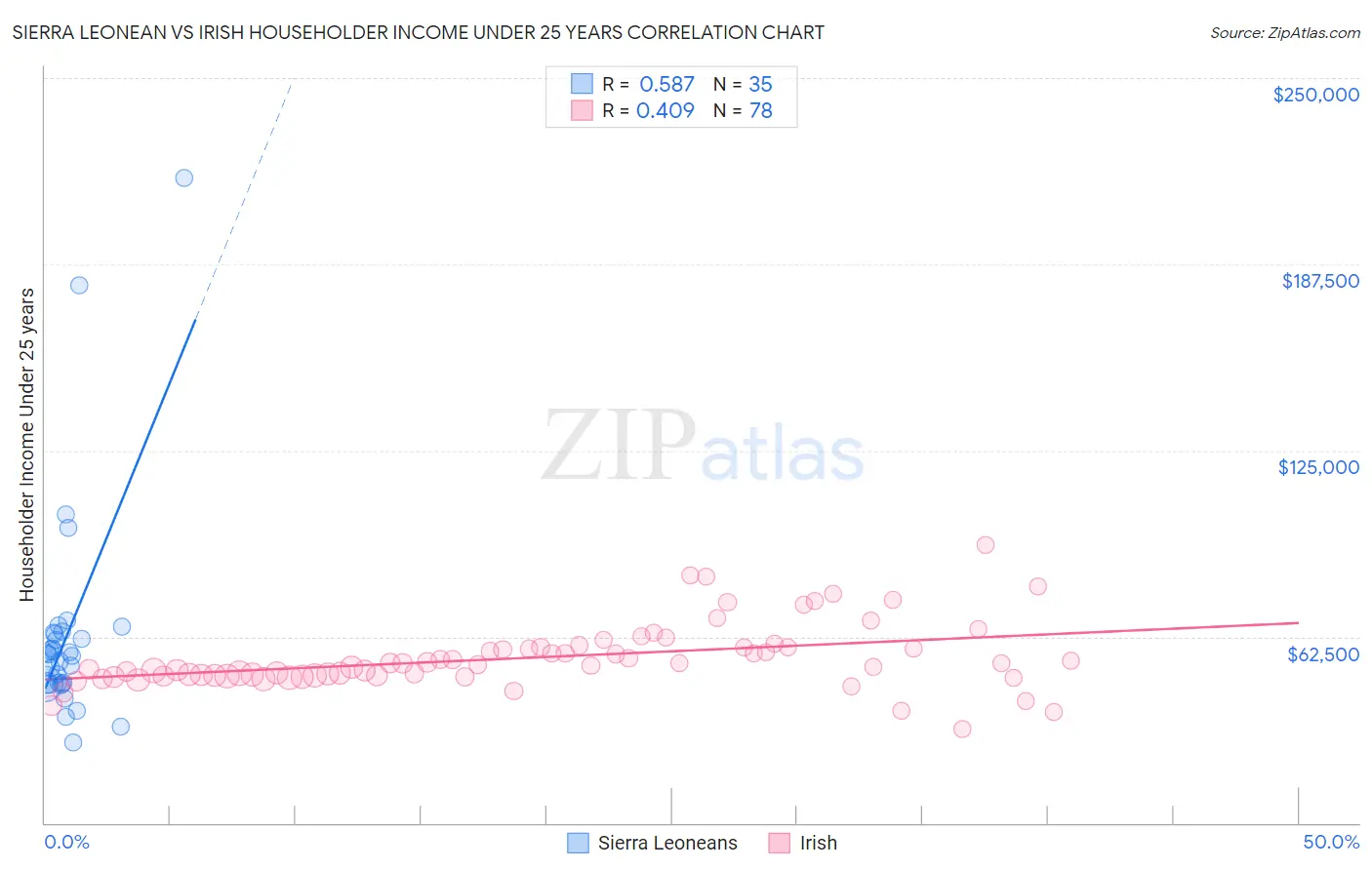 Sierra Leonean vs Irish Householder Income Under 25 years