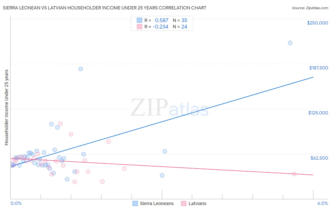 Sierra Leonean vs Latvian Householder Income Under 25 years