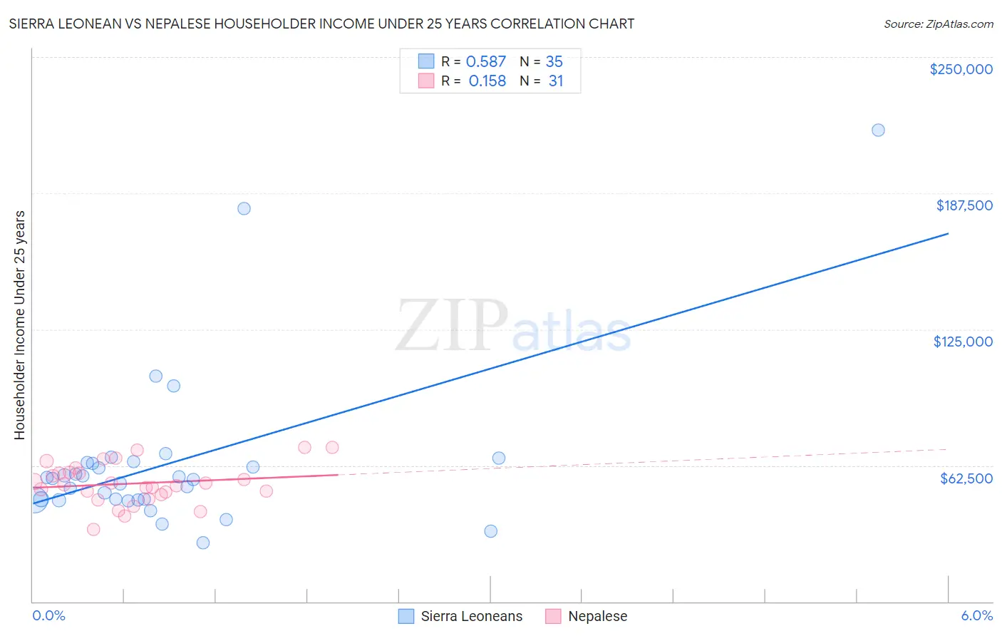 Sierra Leonean vs Nepalese Householder Income Under 25 years