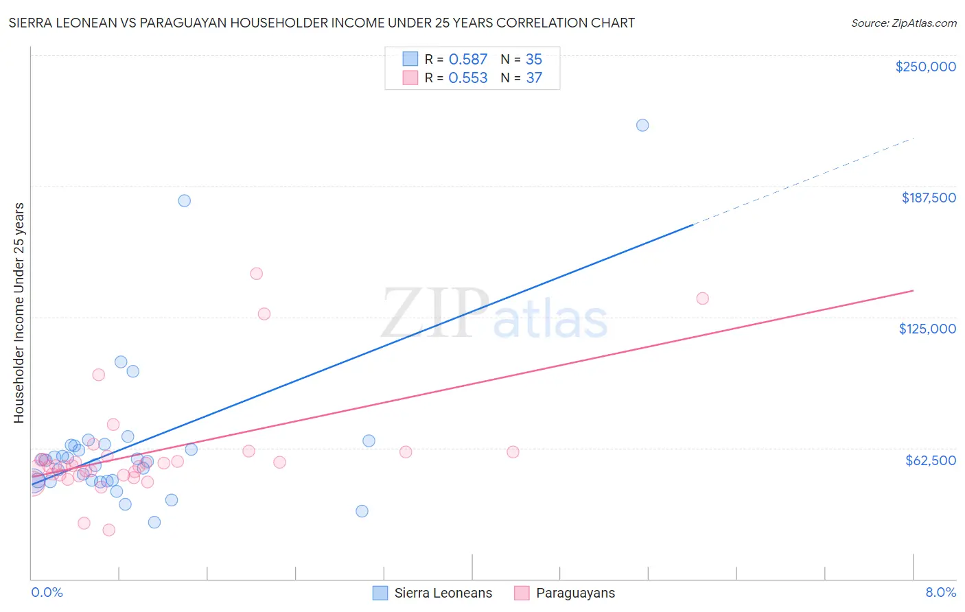 Sierra Leonean vs Paraguayan Householder Income Under 25 years