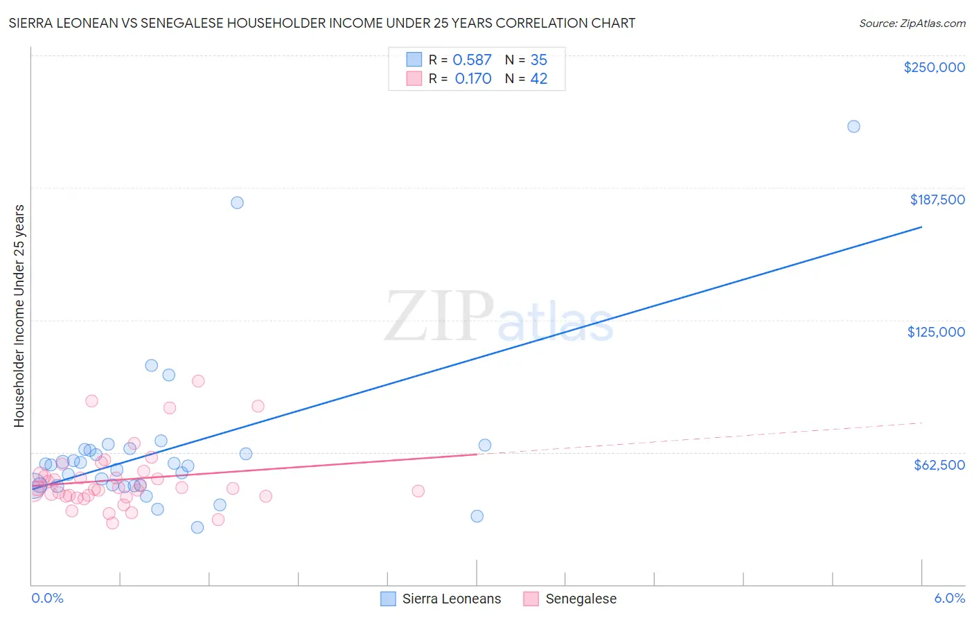 Sierra Leonean vs Senegalese Householder Income Under 25 years