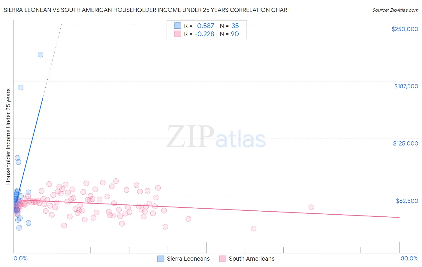 Sierra Leonean vs South American Householder Income Under 25 years