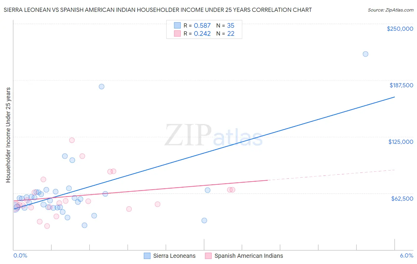 Sierra Leonean vs Spanish American Indian Householder Income Under 25 years