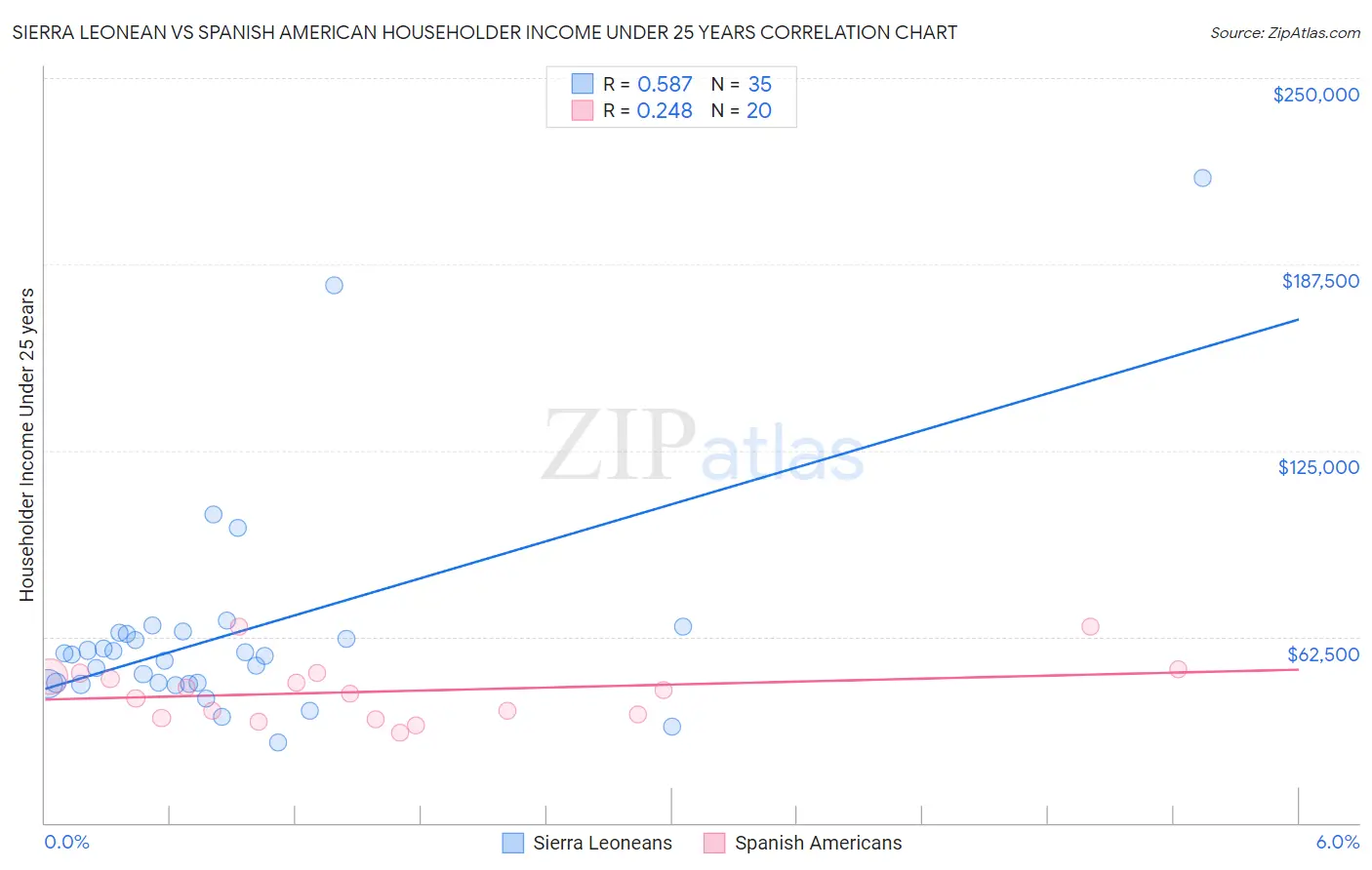 Sierra Leonean vs Spanish American Householder Income Under 25 years
