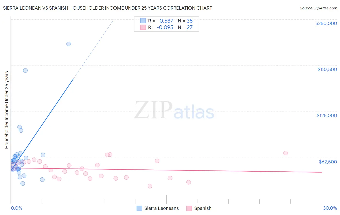 Sierra Leonean vs Spanish Householder Income Under 25 years