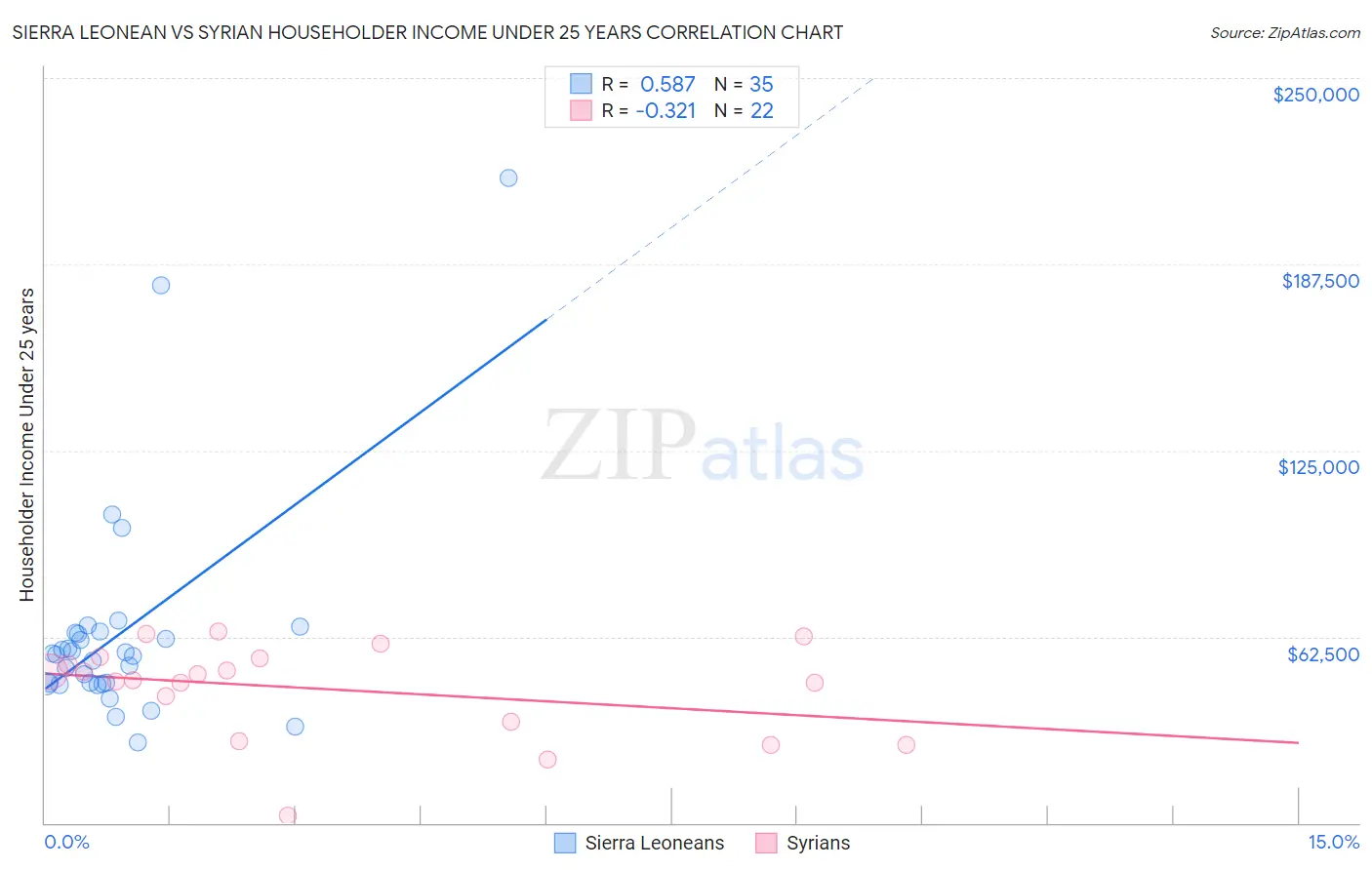 Sierra Leonean vs Syrian Householder Income Under 25 years