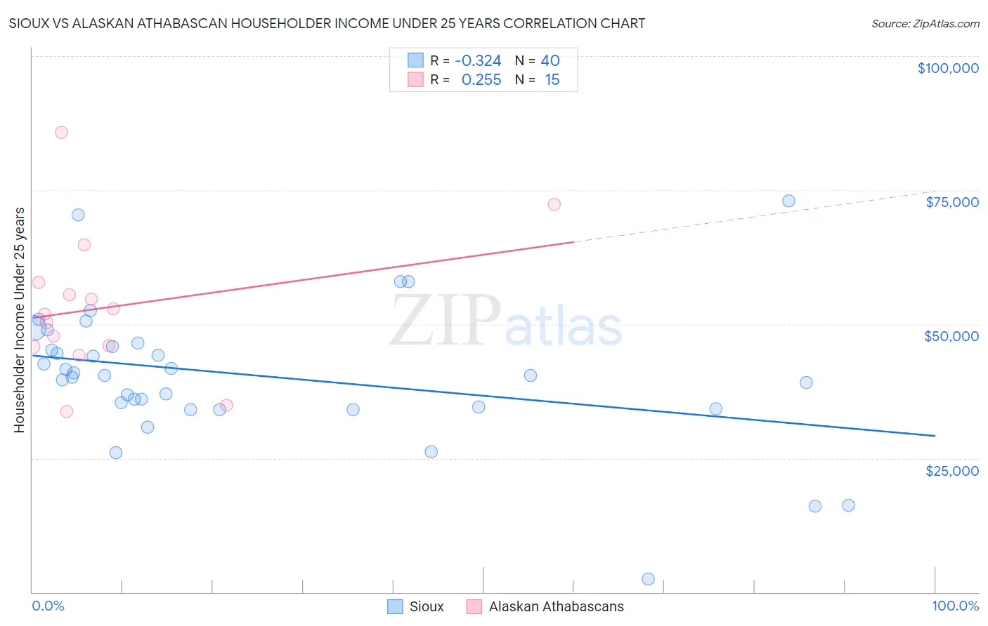 Sioux vs Alaskan Athabascan Householder Income Under 25 years