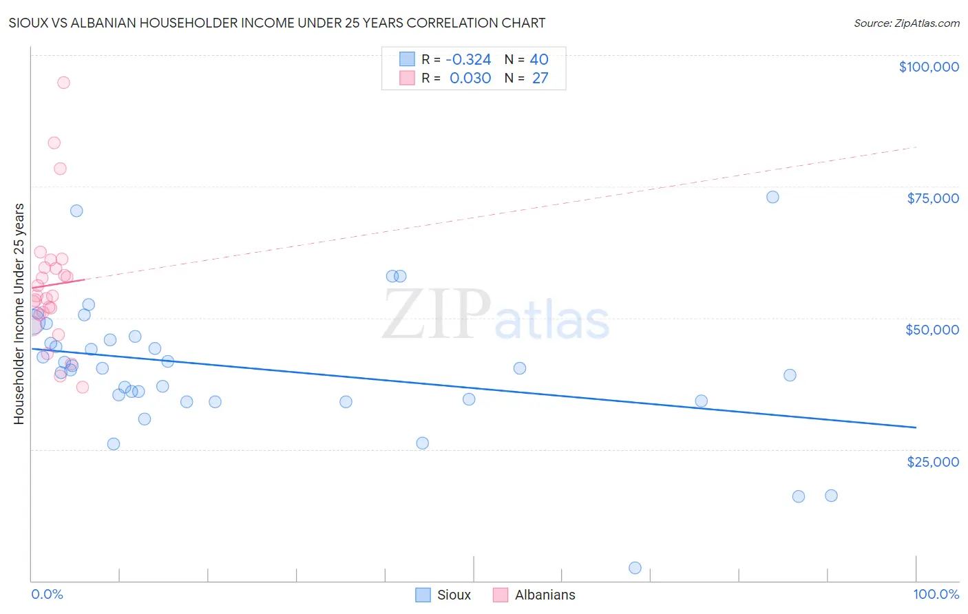 Sioux vs Albanian Householder Income Under 25 years