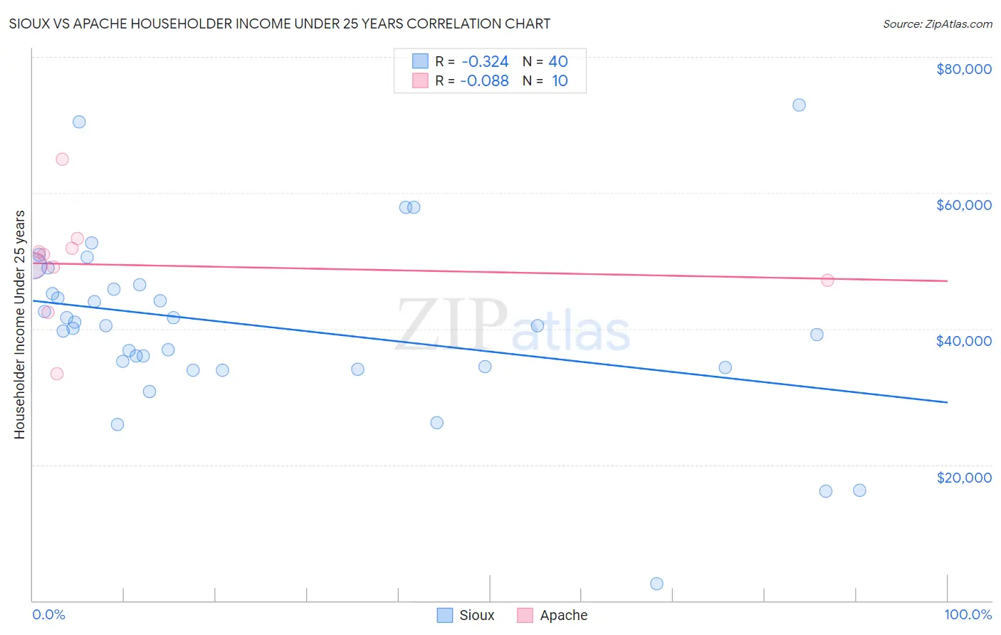 Sioux vs Apache Householder Income Under 25 years