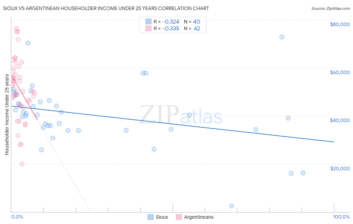 Sioux vs Argentinean Householder Income Under 25 years