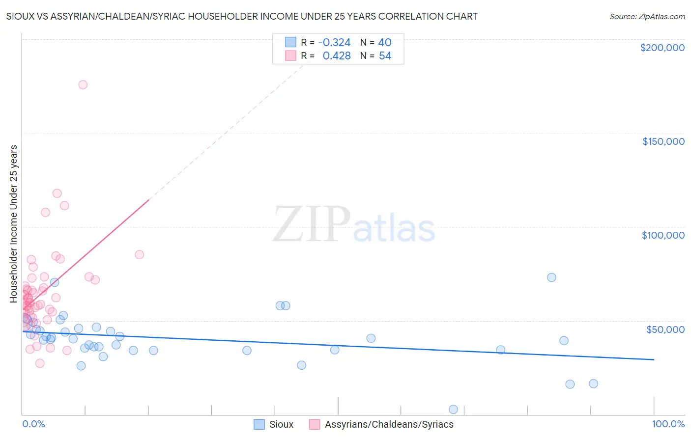 Sioux vs Assyrian/Chaldean/Syriac Householder Income Under 25 years