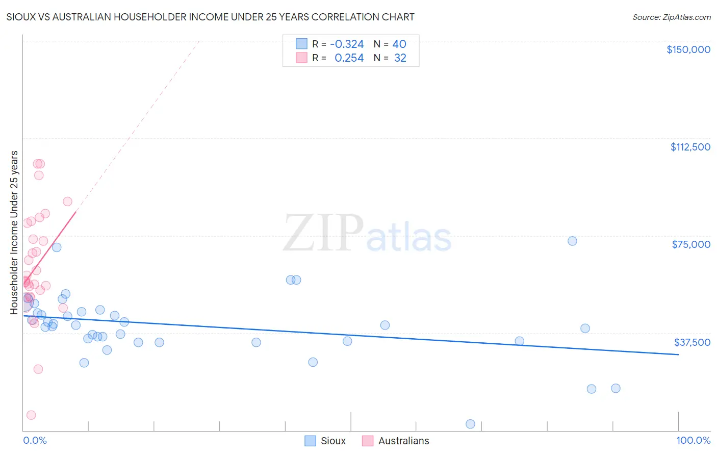 Sioux vs Australian Householder Income Under 25 years