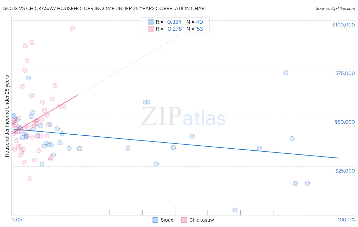 Sioux vs Chickasaw Householder Income Under 25 years