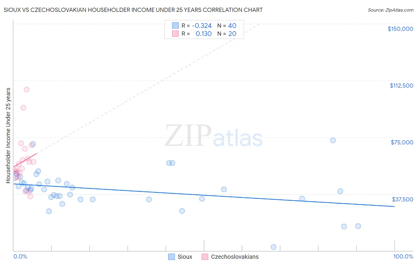 Sioux vs Czechoslovakian Householder Income Under 25 years