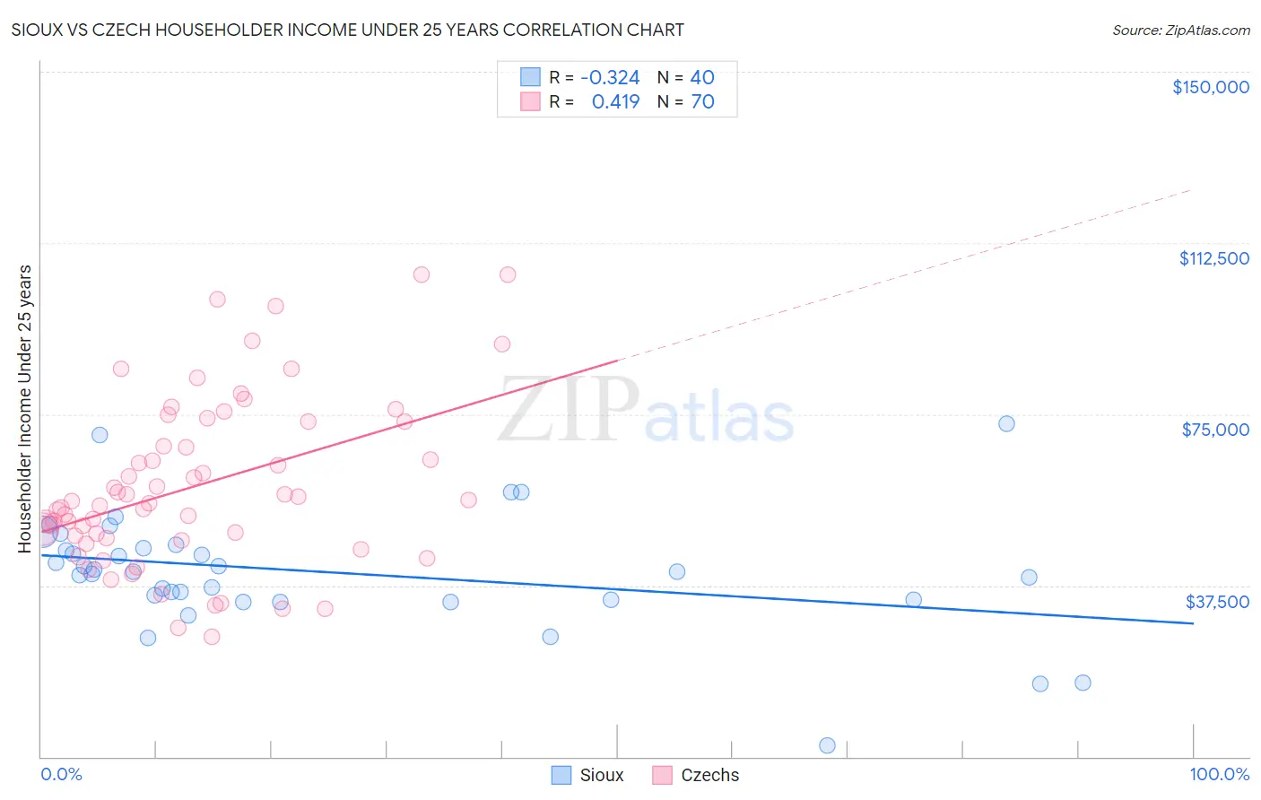 Sioux vs Czech Householder Income Under 25 years