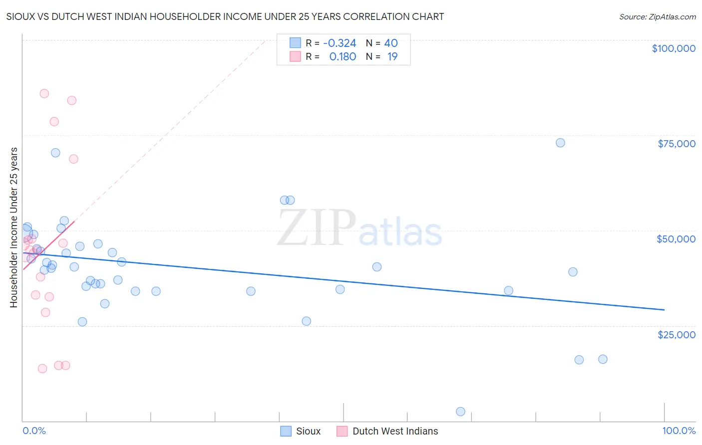 Sioux vs Dutch West Indian Householder Income Under 25 years