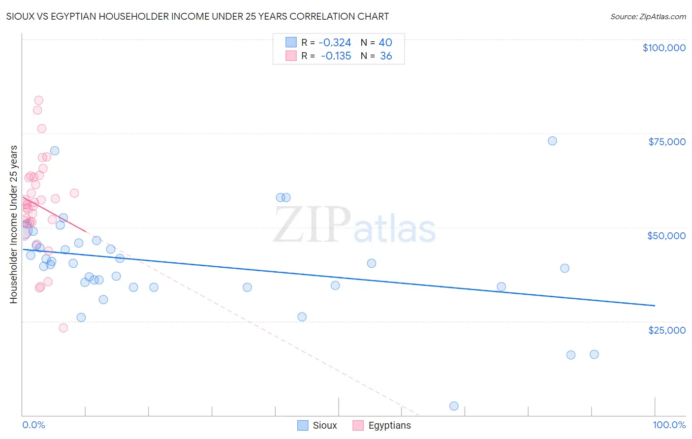 Sioux vs Egyptian Householder Income Under 25 years