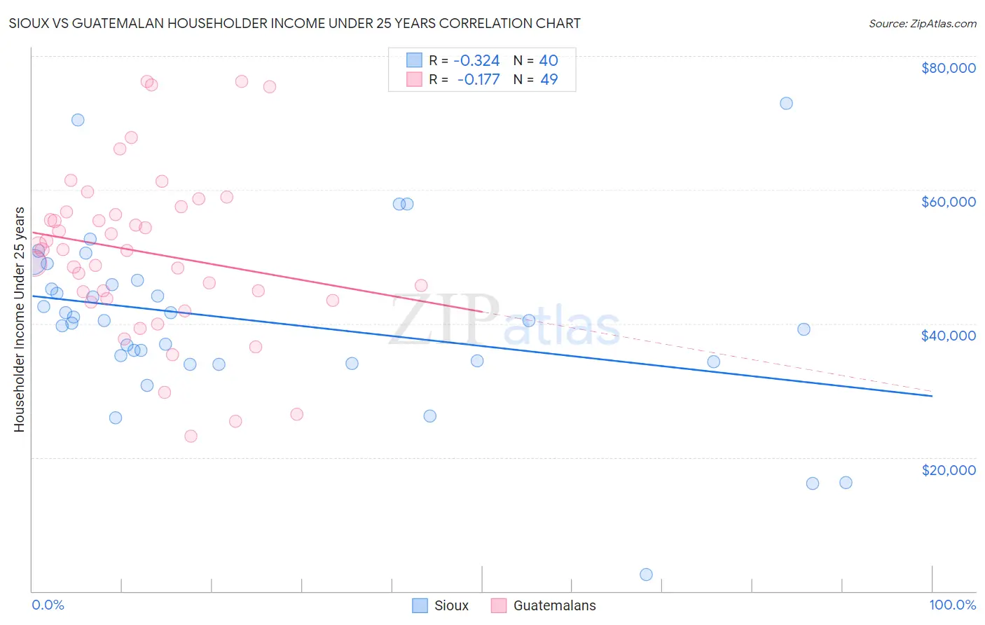 Sioux vs Guatemalan Householder Income Under 25 years