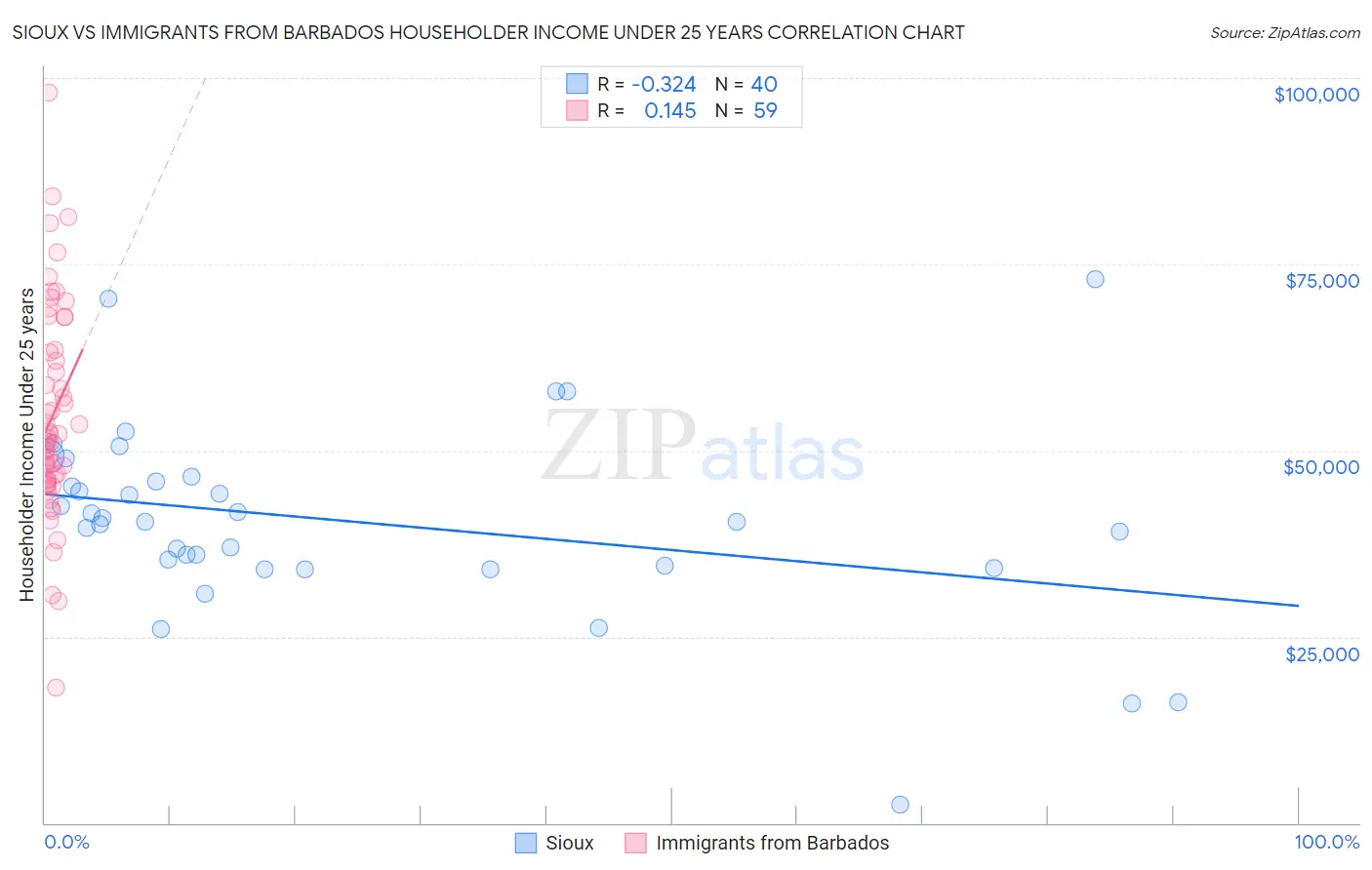 Sioux vs Immigrants from Barbados Householder Income Under 25 years