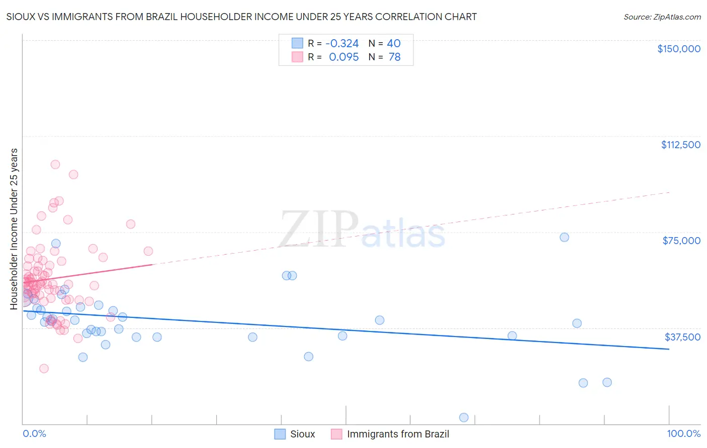 Sioux vs Immigrants from Brazil Householder Income Under 25 years