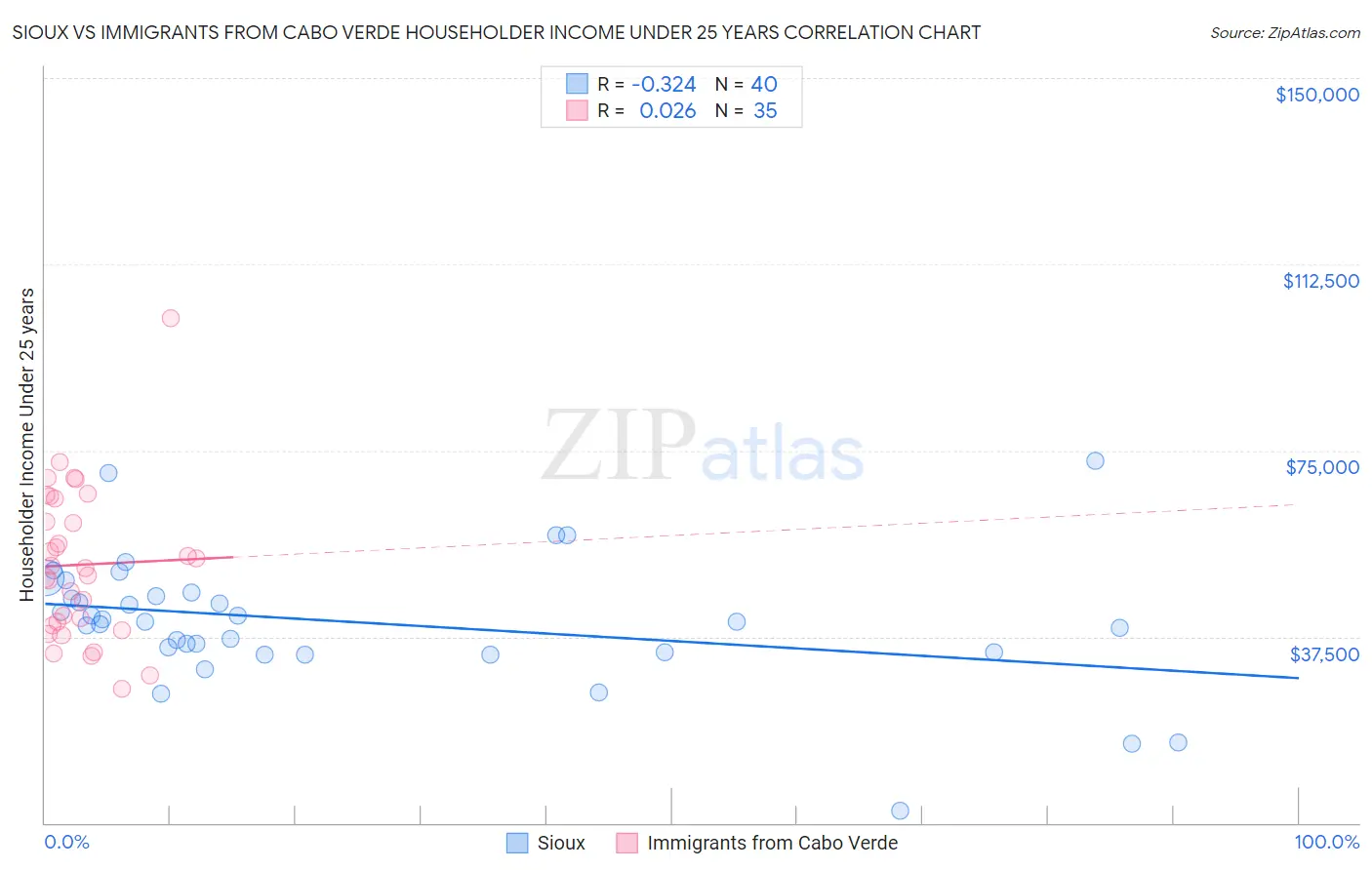 Sioux vs Immigrants from Cabo Verde Householder Income Under 25 years