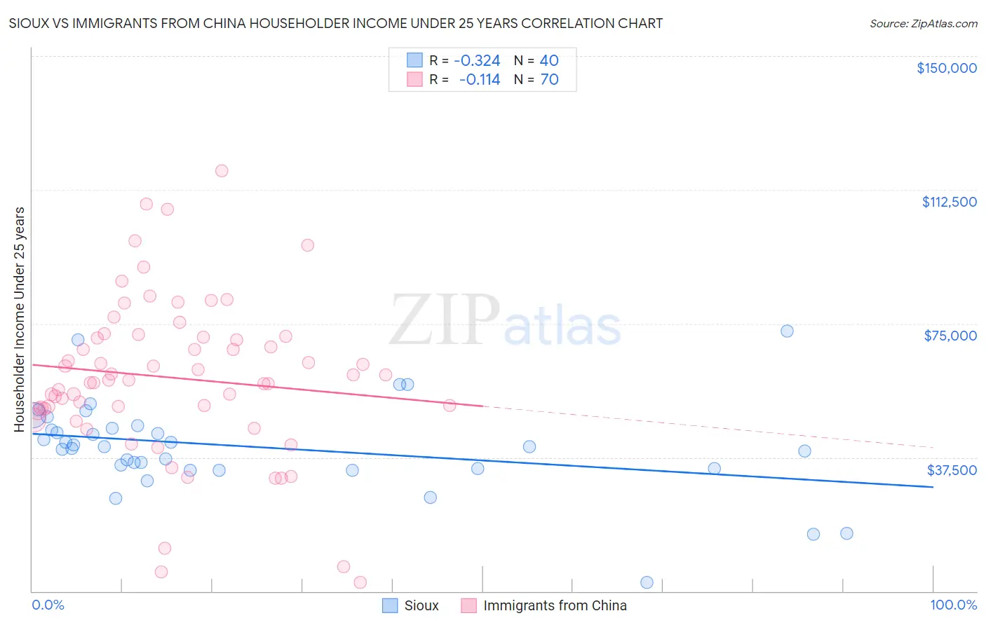 Sioux vs Immigrants from China Householder Income Under 25 years