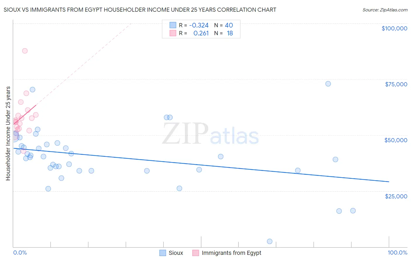 Sioux vs Immigrants from Egypt Householder Income Under 25 years