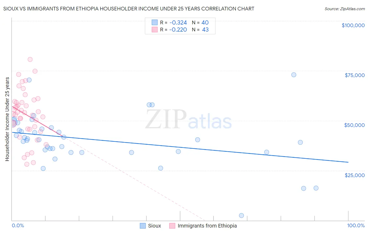 Sioux vs Immigrants from Ethiopia Householder Income Under 25 years